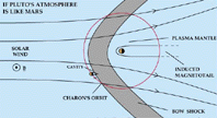 Solar Wind Interaction with Pluto (65 KB)